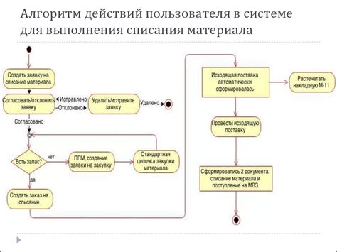 Определение и процесс проведения книжного списания товара: суть и методы