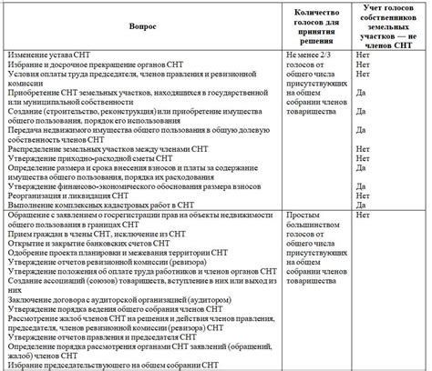 Определение кворума в СНТ: ключевые моменты