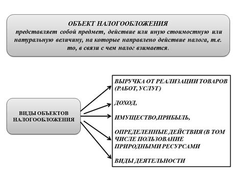 Определение объекта налогообложения