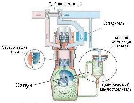 Определение сапуна и его значимость в функционировании бензопилы