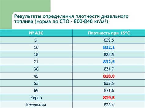 Определение уровня топлива по признакам