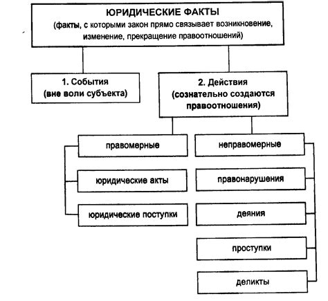 Определение фактов