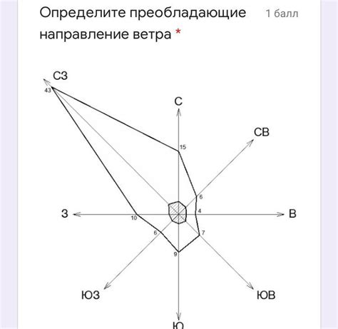 Определите направление ветра