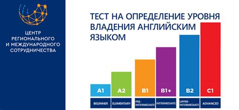 Определите свой уровень в овладении английским языком