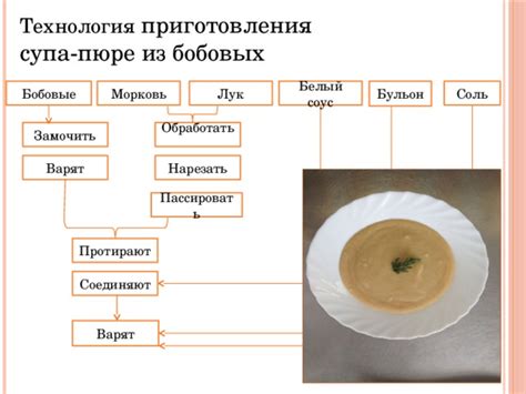 Оптимальная организация приготовления супа