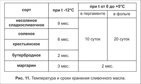 Оптимальная температура и сроки хранения