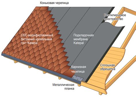 Оптимальное применение битумного покрытия для защиты крыши из гибкой черепицы