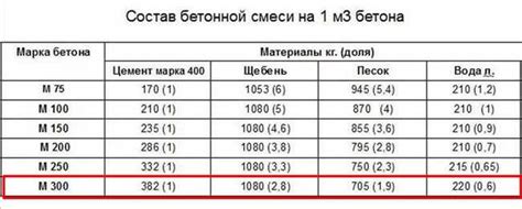 Оптимальное соотношение воды и цемента