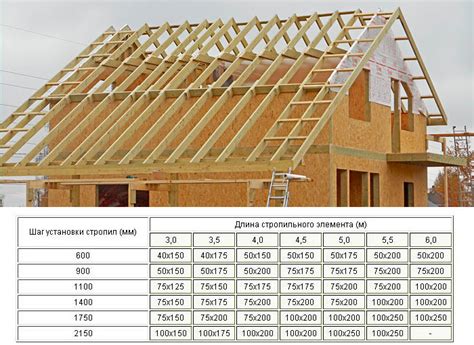 Оптимальные параметры стропил для кровли