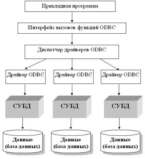 Оптимизация процесса доступа к данным