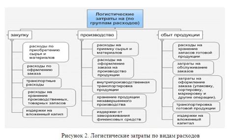 Оптимизация структуры издержек