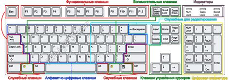 Оптимизация управления и расположения клавиш