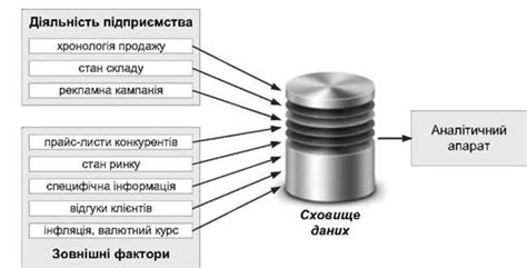 Оптимизация хранилища данных