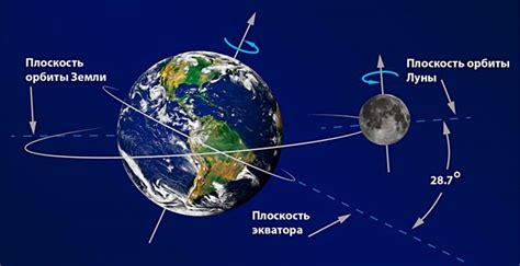 Орбиты движения Луны и Земли