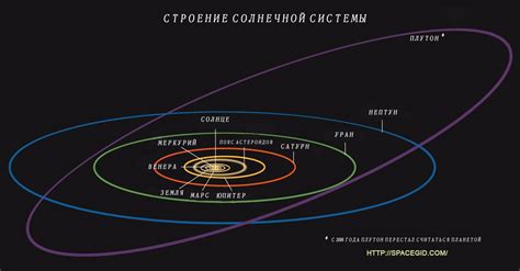 Орбиты спутников и их выбор