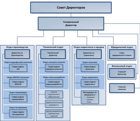 Организационная структура и масштабы коллектива