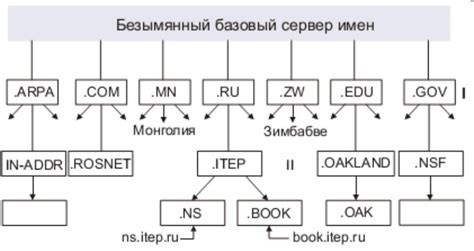 Организация и настройка системы доменных имен