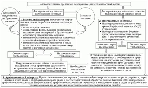 Организация приёма и обработки налоговых деклараций