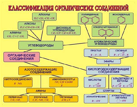 Органические соединения и загрязнители