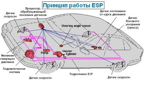 Основной принцип работы ESP