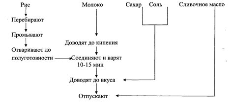 Основной процесс приготовления