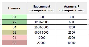 Основной словарный запас для уровня A1