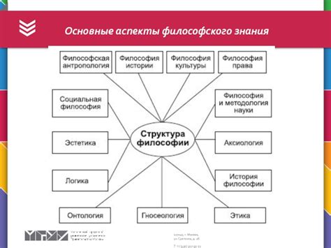 Основные аспекты философского знания