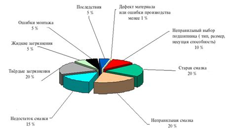 Основные виды повреждений