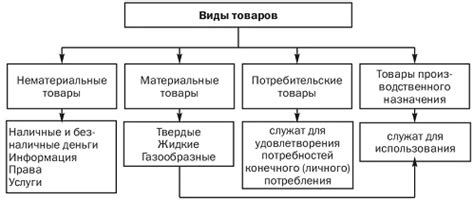 Основные виды товаров и их поток