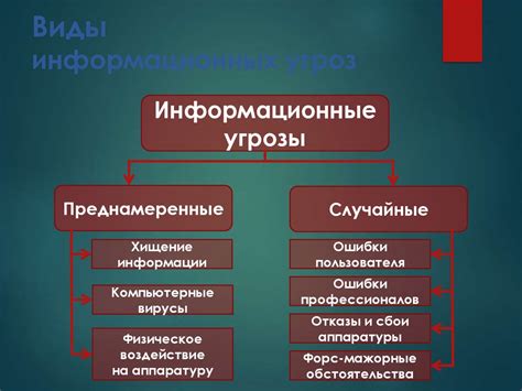 Основные виды угроз информационной безопасности