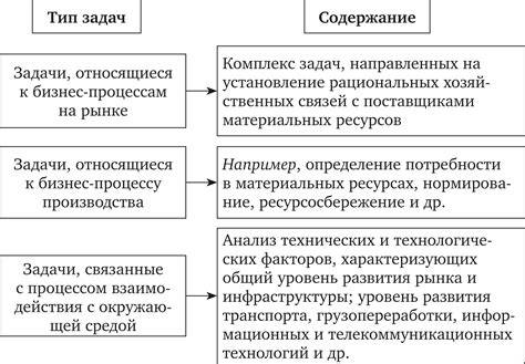 Основные задачи снабжения