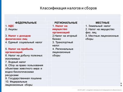 Основные категории налогов и их уровни