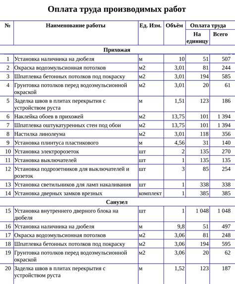 Основные компоненты сметы на выполнение контракта при проведении капитального ремонта