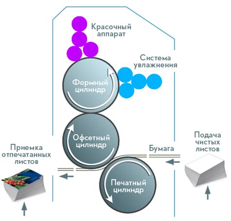 Основные отличия печати газетной и офсетной