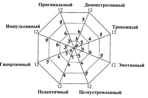 Основные понятия акцентуации характера