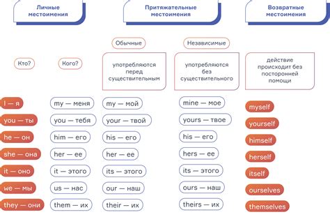 Основные правила грамматики