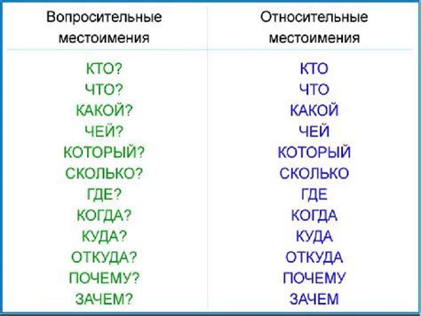 Основные правила составления предложений с относительными местоимениями "где" и наречиями "как"