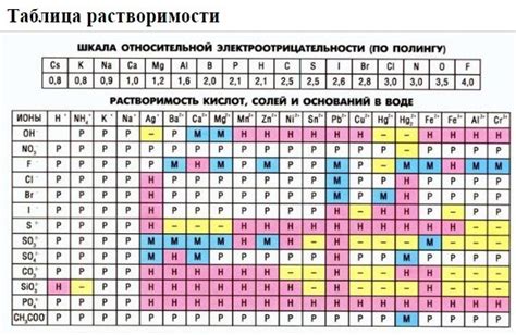 Основные признаки анионов