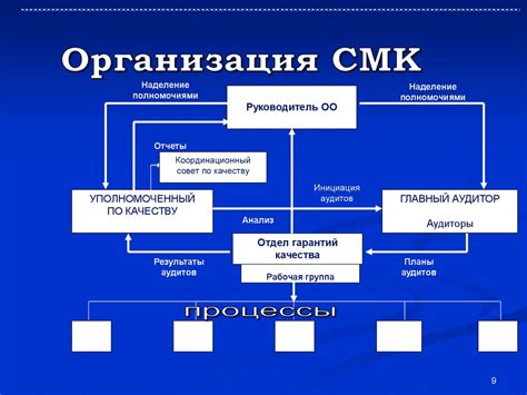 Основные принципы СМК