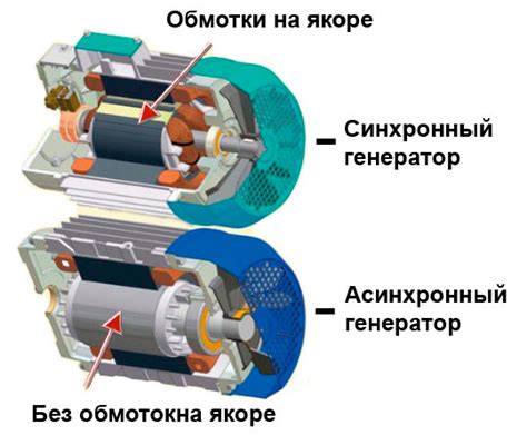 Основные принципы работы генератора тока