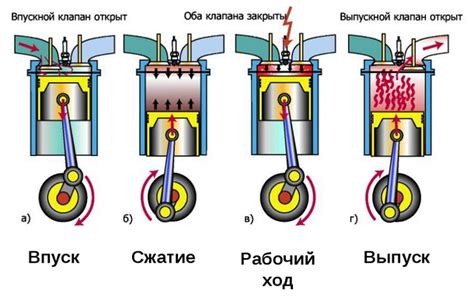 Основные принципы работы двигателя автомобиля: ключевые аспекты