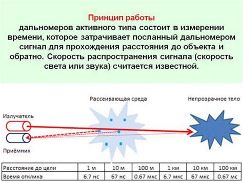 Основные принципы работы лазерного дальномера