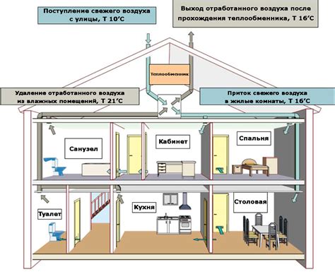 Основные принципы трофейной вентиляции