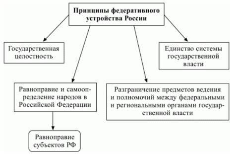 Основные принципы федеративного строя