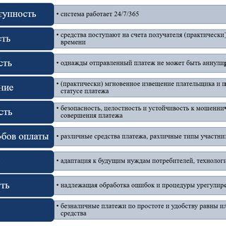 Основные принципы функционирования системы быстрых платежей