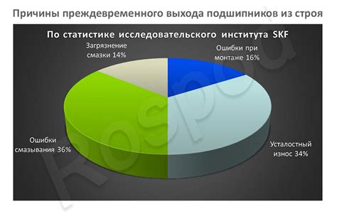 Основные причины выхода из строя