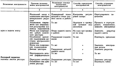 Основные причины и последствия неисправностей