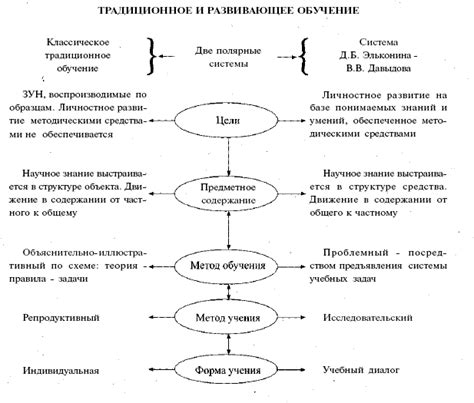 Основные различия