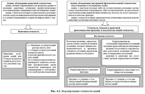 Основные составляющие, воздействующие на формирование стоимости акций