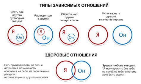 Основные типы зависимых